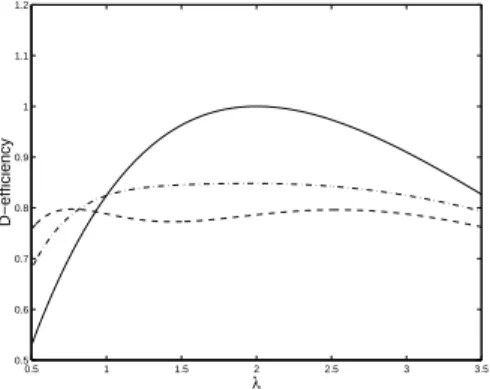 Fig. 2. D-efficiencies as function of λ for different designs; solid line: local D-optimal ξ D (2); dashed line: optimal for P 0.75 ; dash-dotted line optimal for Q 0.10 .
