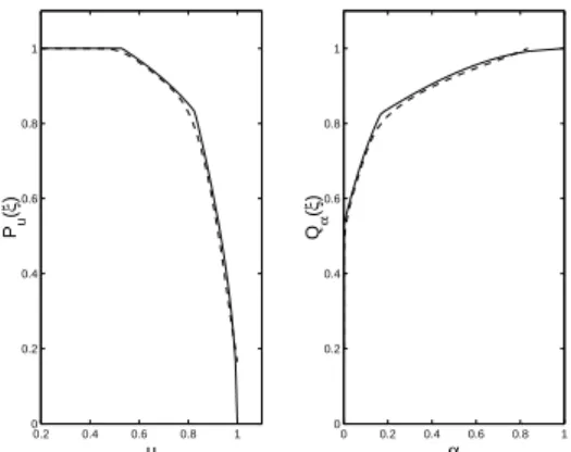 Fig. 3. Left: ˆ P u n (ξ) (dashed line) and P u (ξ) (solid line) as functions of u; right: