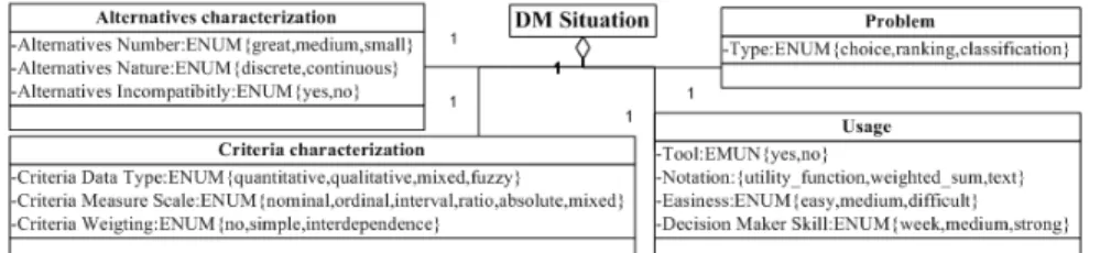 Fig. 2. DM situation specifying. 