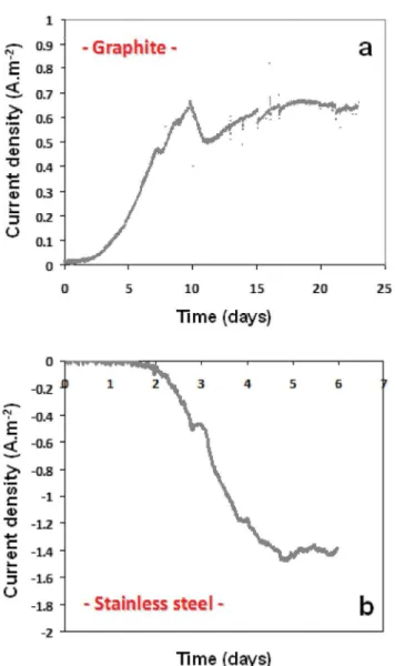 Fig. 5 e Replication of the experiments performed with stainless steel electrodes embedded in the sediments.