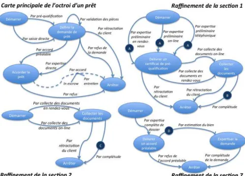 Figure 5. Processus utilisé dans les grandes et très grandes institutions financières 