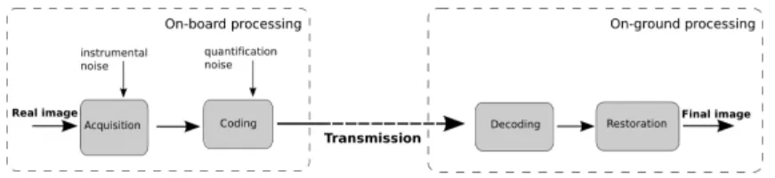 Fig. 1. On-ground satellite imaging chain.