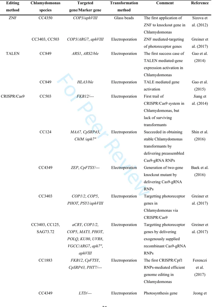 Table 1. Summary of current uses of nuclease-directed genome editing in  Chlamydomonas