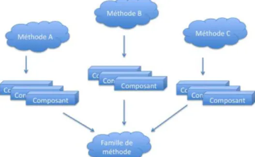 Figure 1.  Processus de construction d’une famille de méthodes 