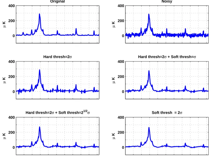 Figure 3. Denoising galaxy clusters map. Top left: 1D profile of a cluster map. Top right: noisy 1D profile of a cluster map (noise variance σ 2 )