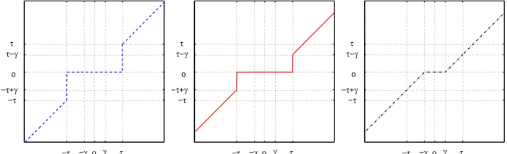 Figure 1. Left: hard-thresholding operator H τ ; middle: adaptive thresholding operator; right: soft-thresholding operator S γ,1 .