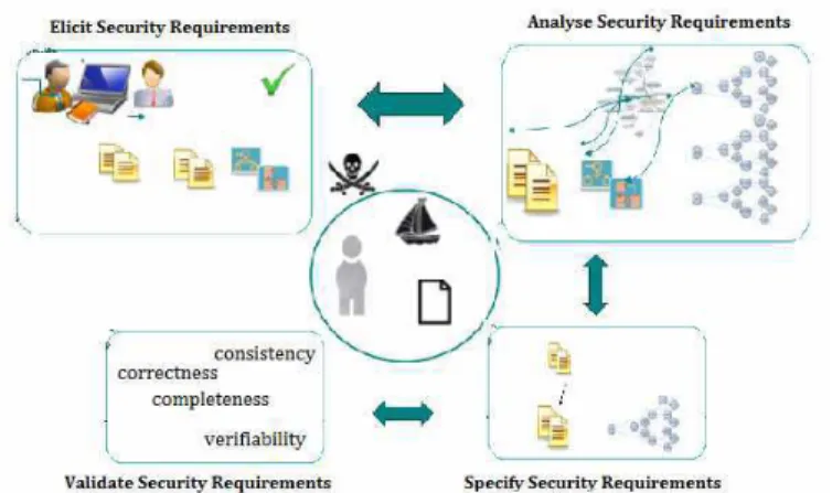 Figure 1.   The proposed framework for the definition of security requirements.  