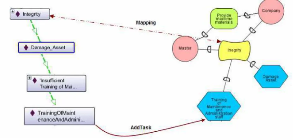 Figure 2.   Example of the use of the security ontology in the analysis of security requirements  As an illustration, the ControltoTask rule is defined bellow:   