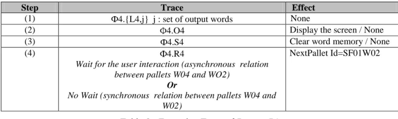 Table 2 : Execution Trace of Pattern P1 