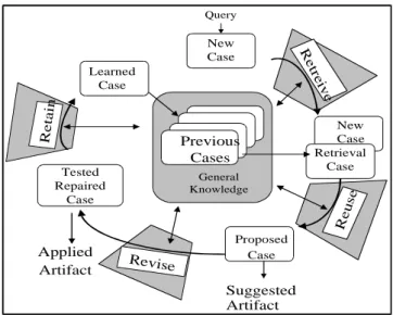 Figure 3: The CBR reasoning (from [15])