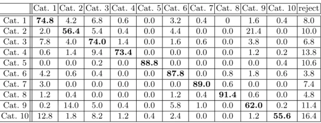 Table 1. The confusion matrix resulting from our image categorization experiments (over 10 randomly generated training sets containing 50 images per category)