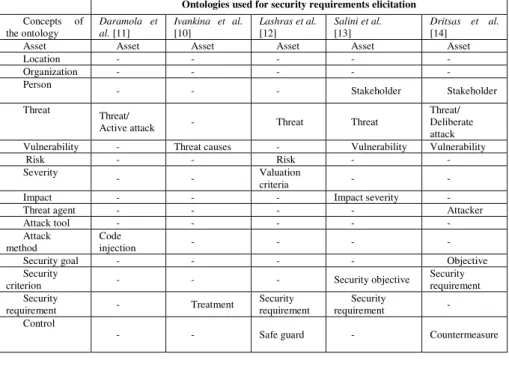 Table 3. The alignment table of the proposed security ontology with ontologies used for  security requirements elicitation 