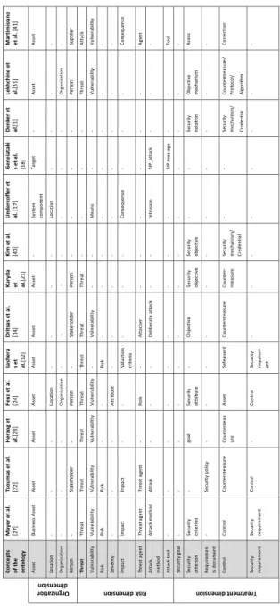 Table 8. Ontology concepts definition using security ontologies and models from literature Concepts of the  ontologyMayer et al.[27]Tsoumas et al.[22]Herzog et al.[23]  Fenz et al