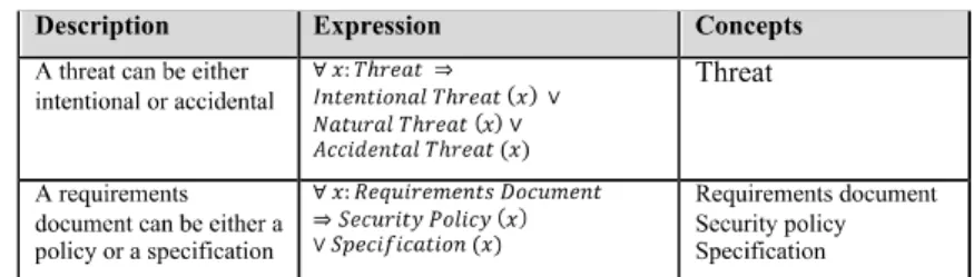 Table 2. Part of the table of axioms 