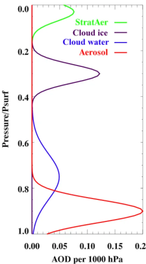 Figure 2. Prior Gaussian profiles of the lower tropospheric aerosol types (red), water cloud (blue), ice cloud (purple), and stratospheric aerosol (green)