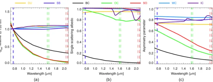 Figure 3. Optical properties of aerosols and clouds used in the L2FP code as a function of wavelength
