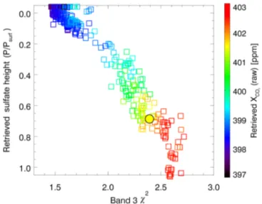 Figure 5. Results of several hundred retrievals of a single ocean glint sounding (28.5 ◦ S, 52.3 ◦ W) measured on 26 June 2015