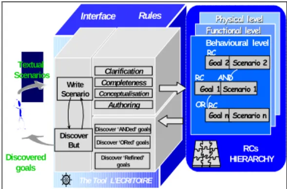 Figure 2: The L’Ecritoire architecture &amp; functionality  The  next  section  introduces  the  approach  in  more  details  with  the  aim  to  raise  general  issues  reasoning with goals to engineer requirements and  present  the  related  state-of-the