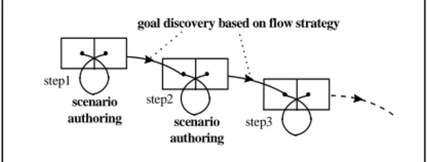 Figure 3: Goal reasoning in l’Ecritoire.