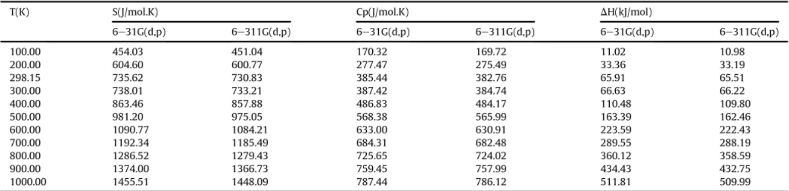 Fig. 8. Correlation graphic of entropy, heat capacity, enthalpy and temperature for ARNO.