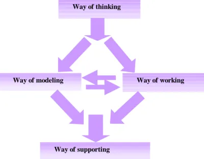 Fig. 1. Various aspects of a business process design and development method 