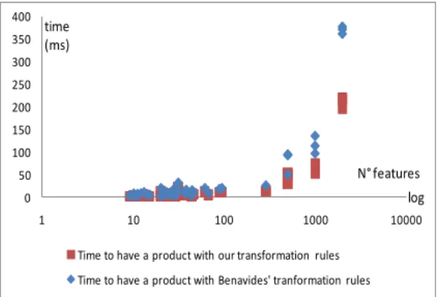 Figure  4.  Time  (in  milliseconds)  needed  to  obtain  a  product  from  a  FM.  48  FMs  up  to  2000  features,  transformed to CP formulas using existing rules and ours