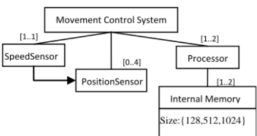 Figure 1.   Example  of  feature  model.  Extract  of  an  allocation of resources for a movement control system of a  car