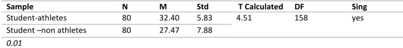 Table 2. Significance of differences in the mental health level of the tested sample 
