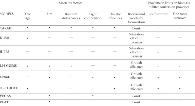 Table 2. Factors influencing the rate of biomass loss in the global vegetation models used in this study.