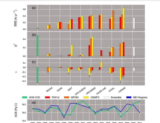 Figure 1. Global RRB derived from AGB-VOD and the global vegetation models and their relation to ENSO (described by the MEI) for the historical period 1993–2010