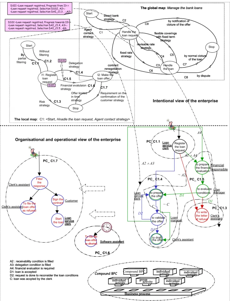 Figure 3 – Example of intentional modeling of a business and the underlying business process 