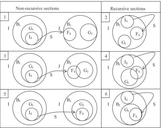 Figure 3. Possible cases of Initial and Final subsets of sections 