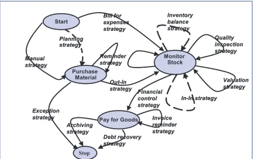 Figure 4. Modified material management map 