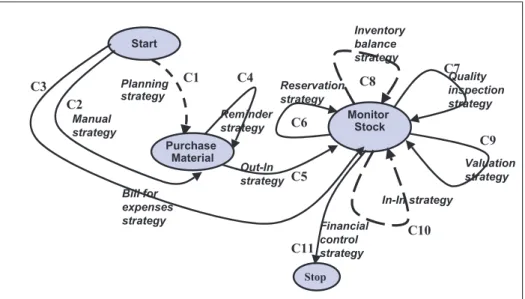 Figure 1. The material management map 