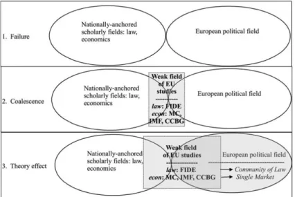 Fig. 1.—Failure, coalescence, and theory effect. FIDE p Fe´de´ration International pour le Droit Europe´en; MC p Monetary Committee; IMF p International Monetary Fund Research Department; CCBG p Committee of Central Bank Governors.