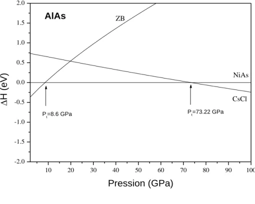 Figure III.1: Variation de l’enthalpie des composés AlAs et GaAs en fonction de la pression