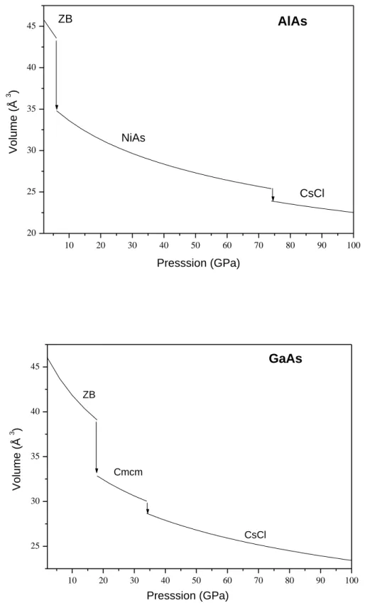 Figure III.2 : Variation du volume des composés AlAs et GaAs en fonction de la pression