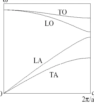 Figure III.7: Allure des courbes de dispersion dans un cristal pour des vibrations se propageant dans la  direction [100]