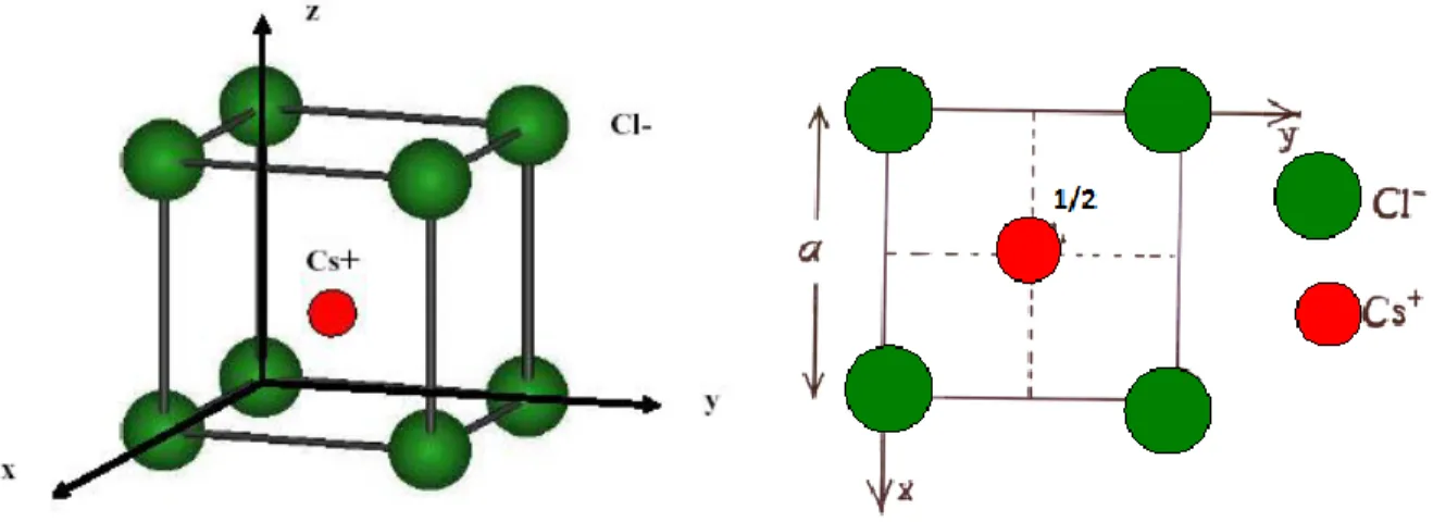 Figure I.2 : À gauche maille élémentaire de CsCl. A droite, projection de la maille CsCl sur le plan xy