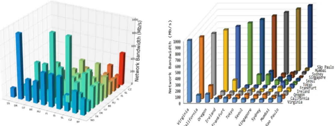 Figure 7: Our simulator with 1 Gbps capacity links generates a distribution of available bandwidths with the same variability observed in real networks.