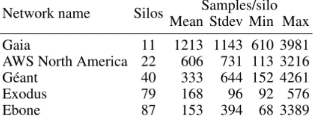 Table 4: Statistics of iNaturalist dataset distribution for different networks.