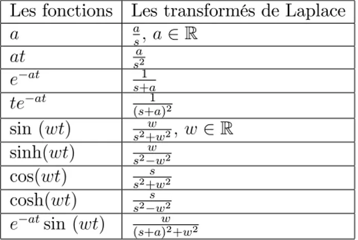 Tableau résumé de la transformation de Laplace de quelques fonctions usuelles : Les fonctions Les transformés de Laplace