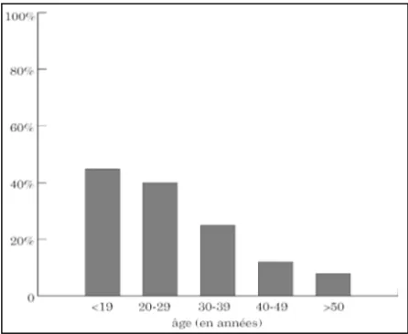 Figure 1 : Utilisation des préservatifs en fonction de l’âge