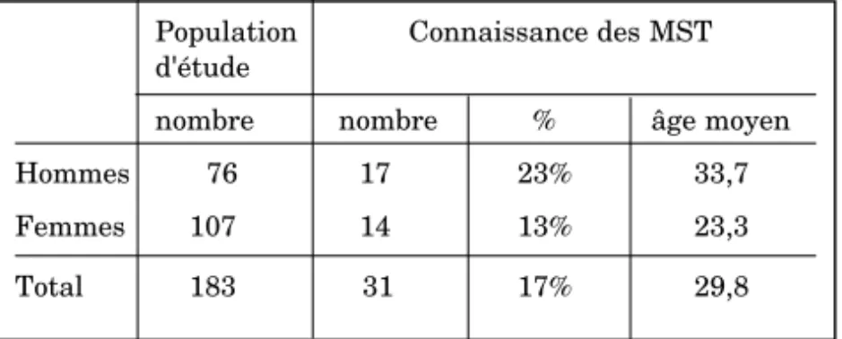 Tableau 2 : Personnes déclarant avoir déjà utilisé les préservatifs