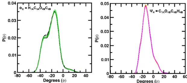 Figure S1: Normalized distributions of the φ H  (left panel) and ψ H  (right  panel of glycosidic  dihedral angle pairs of the DDM headgroup