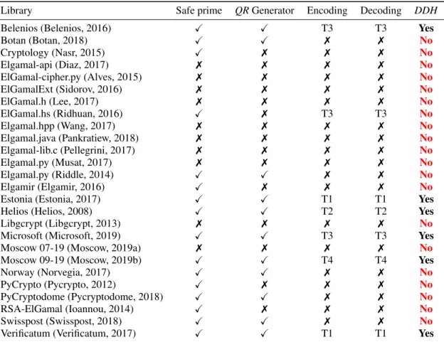 Table 1: An overview on the 26 analyzed libraries (where T1, T2, T3 and T4 are listed in Table 2) .