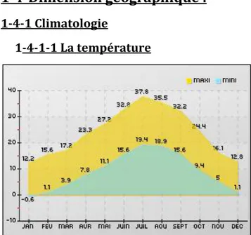 Diagramme 1-1 : la température d’Ain Ouraka  Températures minimum et maximum 