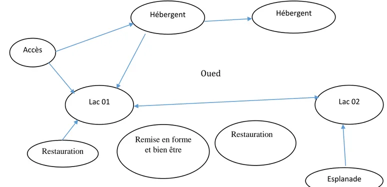 Diagramme 3-3- : organisation fonctionnelle 