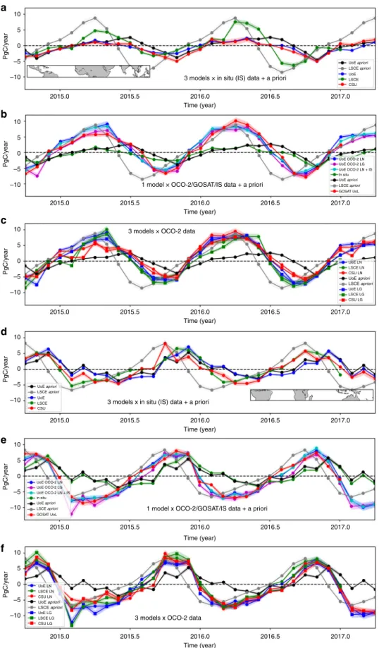 Fig. 1 Northern and southern tropical CO 2 ﬂ uxes. Monthly a priori and a posteriori CO 2 ﬂ uxes (expressed as PgC year −1 , mid-2014 to 2017) from the (a – c) Northern and (d – f) Southern tropics inferred from (a, d) in situ mole fraction measurements an
