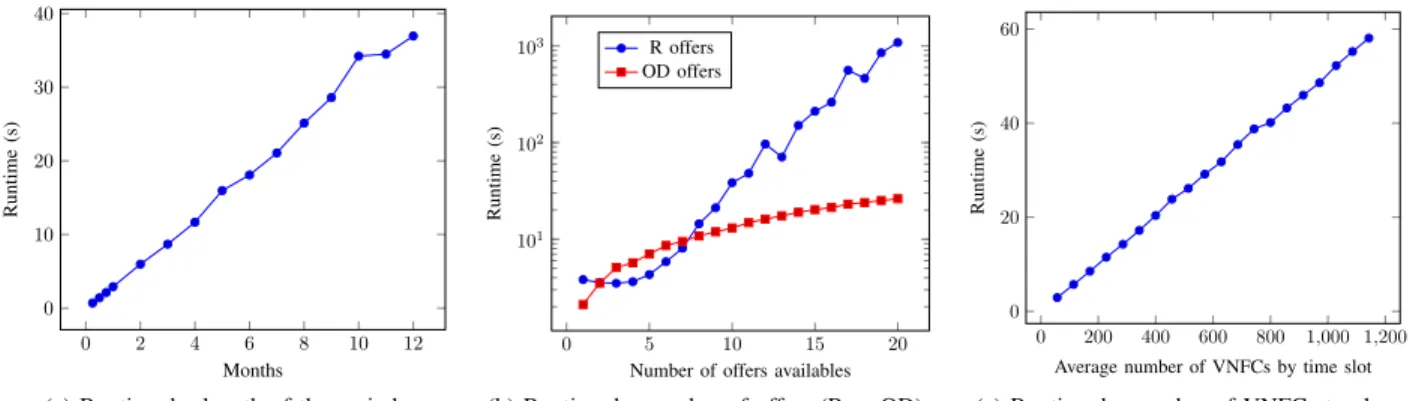 Fig. 1: Comparison of ILP runtime with different parameters